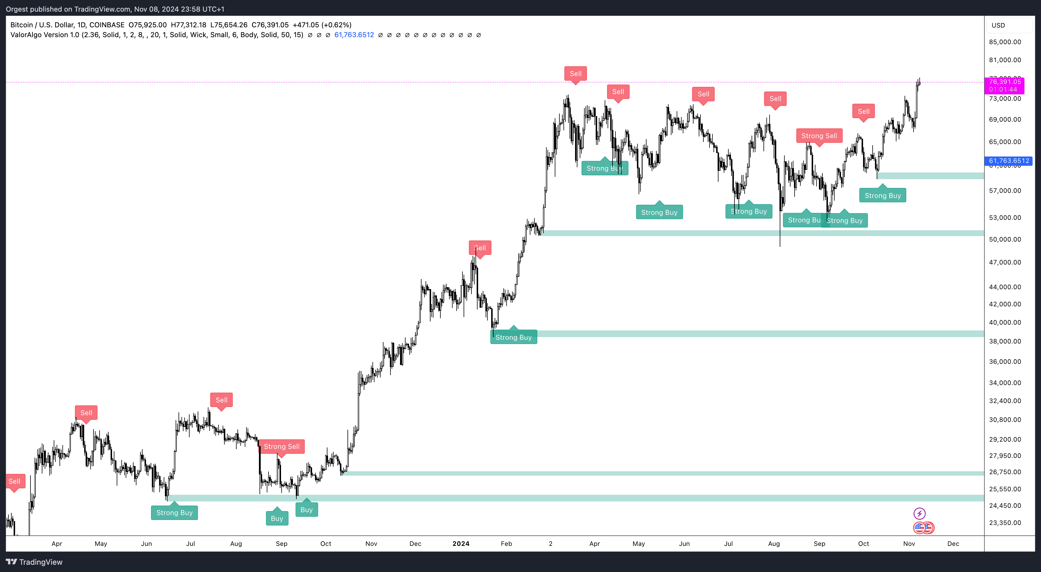 Best Trend Reversal Indicator